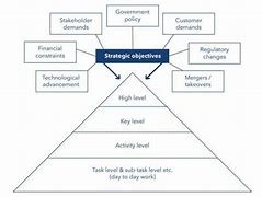 Image result for Process Hierarchy Levels