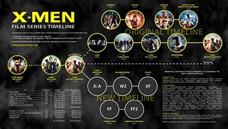 Image result for X-Men Universe Timeline