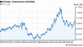 Image result for USD DKK Chart