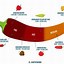 Image result for Scoville of Peppers