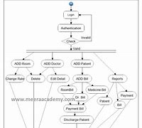 Image result for Hipo Diagram of a Hospital Management System