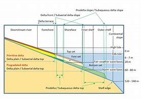 Image result for Delta Formation Diagram