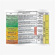 Image result for OSI Model Poster