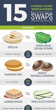 Image result for Virta Health Food List