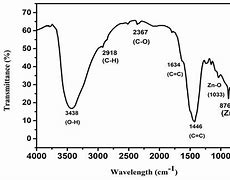 Image result for Ftir Spectrum