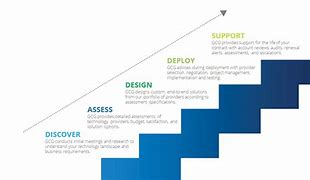 Image result for Phases of Consulting Process