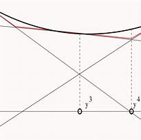 Image result for Lagrangian Duality