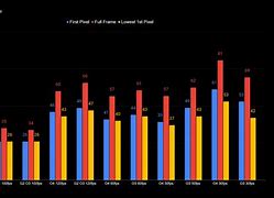 Image result for Latency Speed Chart