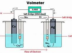 Image result for Electrochemical Cell Structure