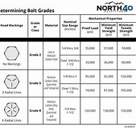 Image result for bolt grade chart