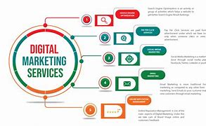 Image result for Digital Sales and Marketing