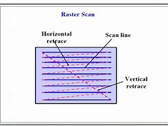 Image result for Raster Scan