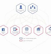 Image result for Create Business. Facebook Manager