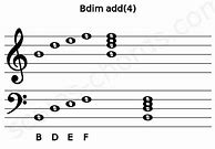 Image result for Bdim Ukulele Chord