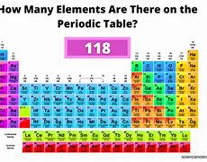 Image result for How Many Elements