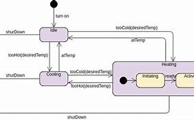 Image result for State Diagram Online