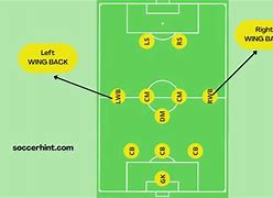 Image result for Wing Back in Soccer