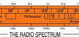 Image result for Frequency Spectrum Chart Band