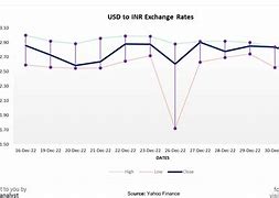 Image result for USD to INR Today