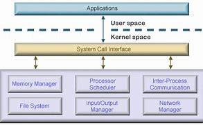 Image result for Diagram Forsegmentation in Operating System