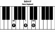 Image result for Bdim Ukulele Chord