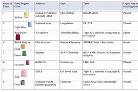 Image result for Blood Collection Tube Guide Chart