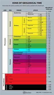 Image result for Blank Geologic Time Scale