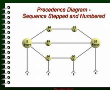 Image result for How to Draw a Precedence Diagram