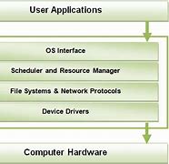 Image result for Operating System Overlays Diagram