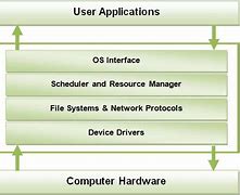 Image result for Diagram of the Operating System OS