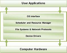 Image result for Page in Operating System Diagram