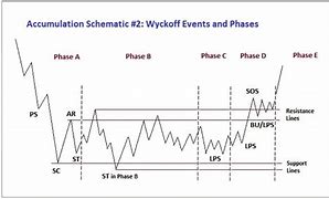 Image result for Wyckoff Accumulation Schematic