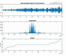 Image result for DSB Modulation