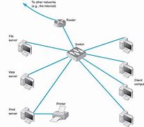 Image result for Local Area Network Diagram Example