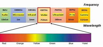 Image result for Visible Light Spectrum Frequency Chart