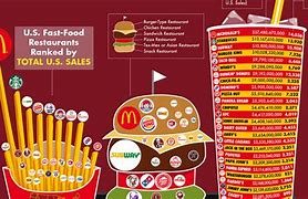 Image result for Fast Food Burger Chains