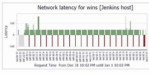 Image result for Latency Speed Chart