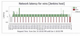 Image result for Latency Chart