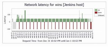 Image result for Latency Chart Behavior