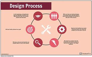 Image result for Design Process Clip Art