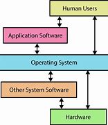 Image result for Layers of an OS