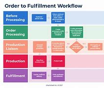 Image result for Workflow Process Map