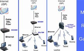 Image result for Gateway Modem