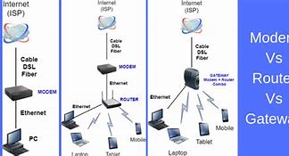 Image result for 2Wire Gateway Modem