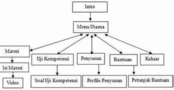 Image result for Peta Konsep Multimedia Interaktif