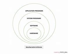 Image result for Modular Structure of OS Diagram