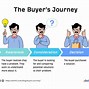 Image result for Buyer Journey