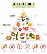 Image result for Dieta Ketogenica