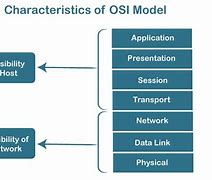 Image result for Layers of an OS