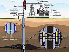 Image result for Oil and Gas Well